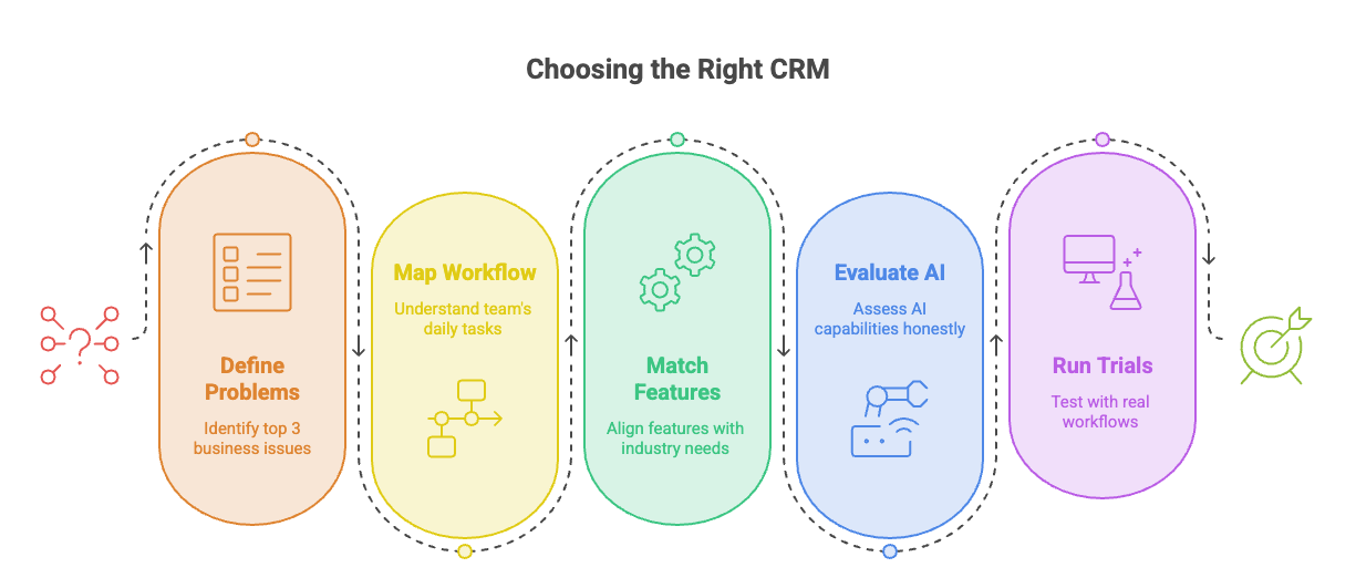Illustration of selecting the crm for sales team